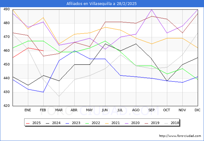 Evolucin Afiliados a la Seguridad Social para el Municipio de Villasequilla hasta Febrero del 2025.
