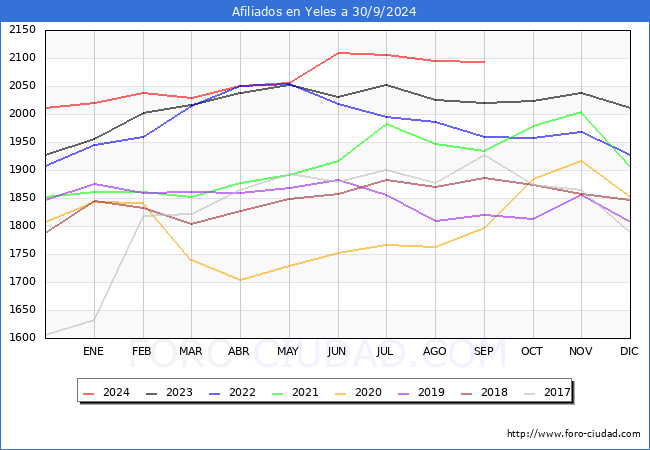 Evolucin Afiliados a la Seguridad Social para el Municipio de Yeles hasta Septiembre del 2024.