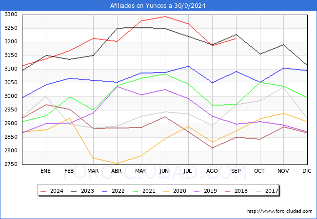 Evolucin Afiliados a la Seguridad Social para el Municipio de Yuncos hasta Septiembre del 2024.