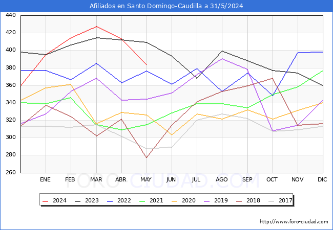 Evolucin Afiliados a la Seguridad Social para el Municipio de Santo Domingo-Caudilla hasta Mayo del 2024.