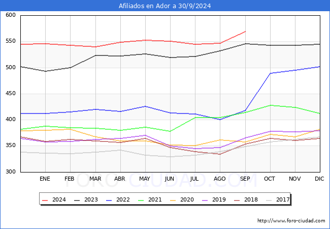 Evolucin Afiliados a la Seguridad Social para el Municipio de Ador hasta Septiembre del 2024.