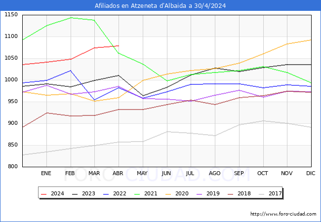 Evolucin Afiliados a la Seguridad Social para el Municipio de Atzeneta d'Albaida hasta Abril del 2024.