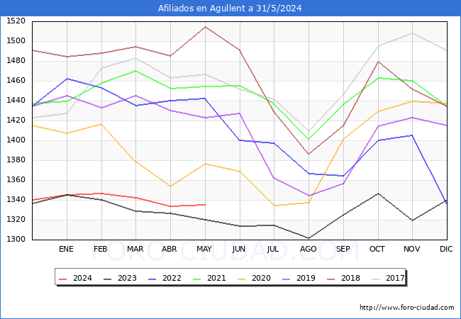 Evolucin Afiliados a la Seguridad Social para el Municipio de Agullent hasta Mayo del 2024.