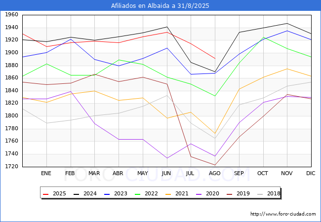 Evolucin Afiliados a la Seguridad Social para el Municipio de Albaida hasta Agosto del 2025.