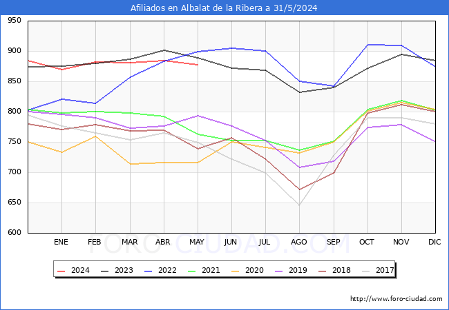 Evolucin Afiliados a la Seguridad Social para el Municipio de Albalat de la Ribera hasta Mayo del 2024.