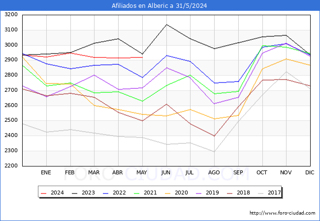 Evolucin Afiliados a la Seguridad Social para el Municipio de Alberic hasta Mayo del 2024.