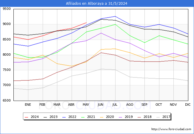 Evolucin Afiliados a la Seguridad Social para el Municipio de Alboraya hasta Mayo del 2024.