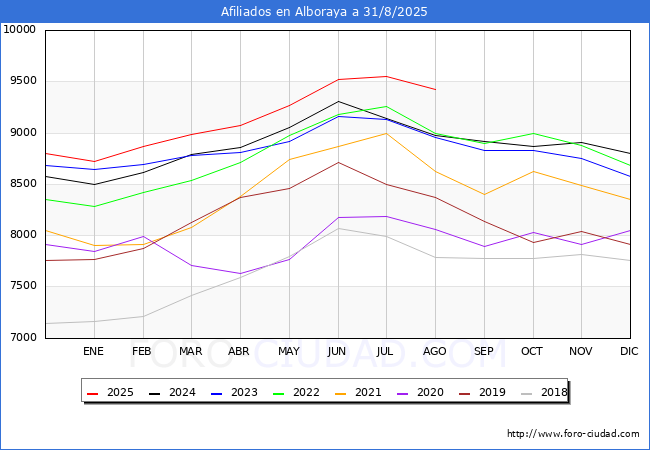 Evolucin Afiliados a la Seguridad Social para el Municipio de Alboraya hasta Agosto del 2025.