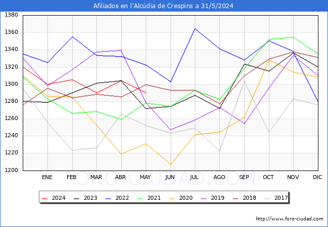 Evolucin Afiliados a la Seguridad Social para el Municipio de l'Alcdia de Crespins hasta Mayo del 2024.