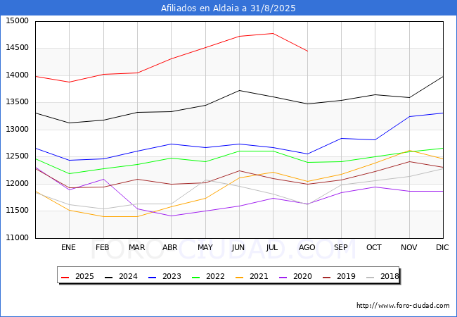 Evolucin Afiliados a la Seguridad Social para el Municipio de Aldaia hasta Agosto del 2025.