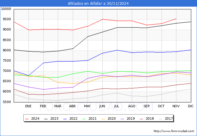 Evolucin Afiliados a la Seguridad Social para el Municipio de Alfafar hasta Noviembre del 2024.