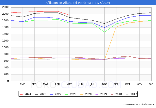 Evolucin Afiliados a la Seguridad Social para el Municipio de Alfara del Patriarca hasta Mayo del 2024.