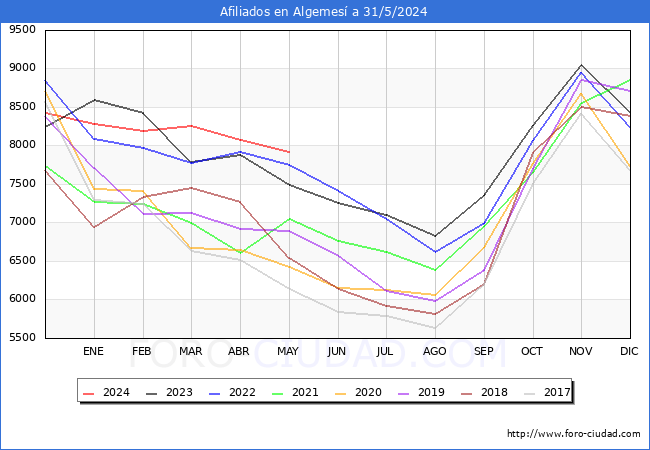 Evolucin Afiliados a la Seguridad Social para el Municipio de Algemes hasta Mayo del 2024.