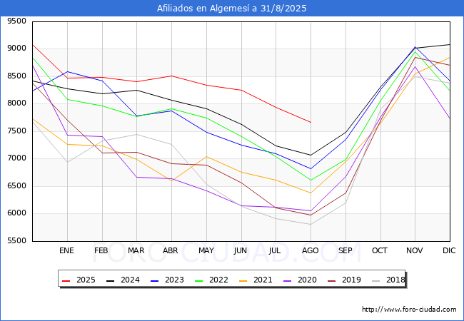 Evoluci�n Afiliados a la Seguridad Social para el Municipio de Algemes� hasta Agosto del 2025.