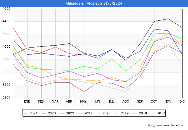 Evolucin Afiliados a la Seguridad Social para el Municipio de Alginet hasta Mayo del 2024.