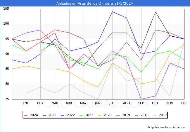 Evolucin Afiliados a la Seguridad Social para el Municipio de Aras de los Olmos hasta Mayo del 2024.