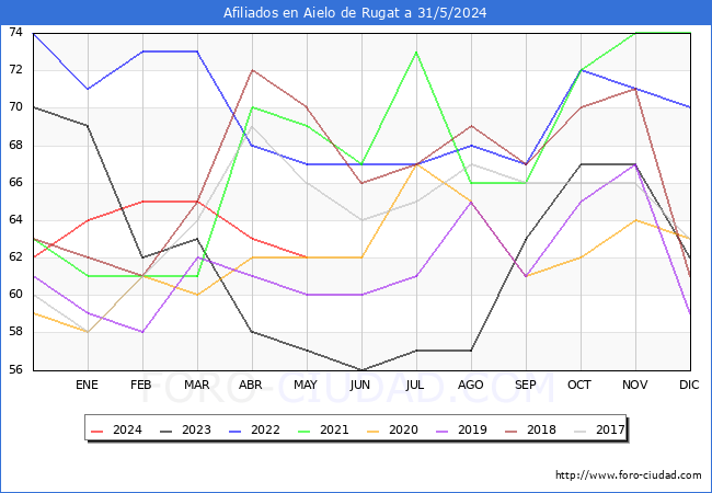 Evolucin Afiliados a la Seguridad Social para el Municipio de Aielo de Rugat hasta Mayo del 2024.