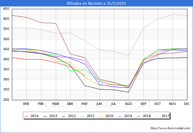 Evolucin Afiliados a la Seguridad Social para el Municipio de Barxeta hasta Mayo del 2024.