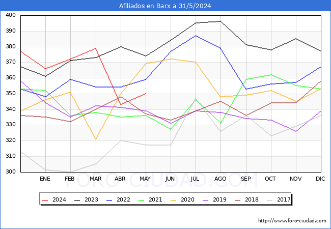 Evolucin Afiliados a la Seguridad Social para el Municipio de Barx hasta Mayo del 2024.
