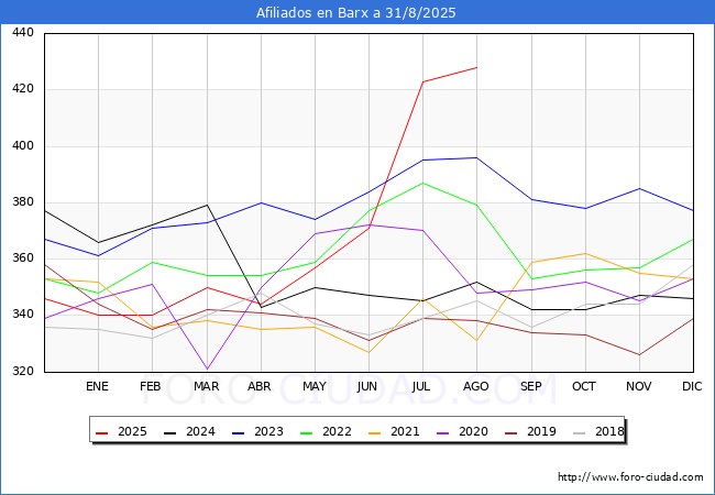 Evoluci�n Afiliados a la Seguridad Social para el Municipio de Barx hasta Agosto del 2025.