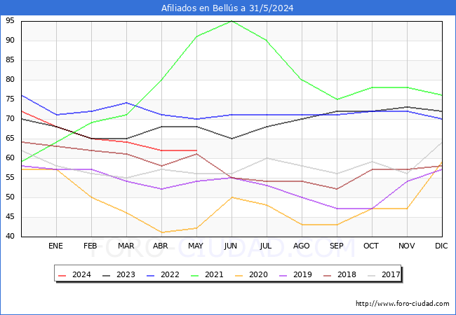 Evolucin Afiliados a la Seguridad Social para el Municipio de Bells hasta Mayo del 2024.