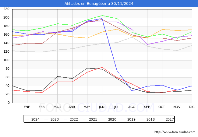 Evolucin Afiliados a la Seguridad Social para el Municipio de Benagber hasta Noviembre del 2024.