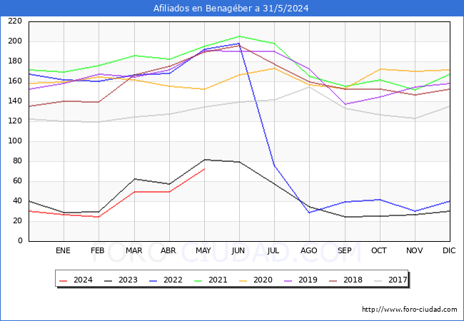 Evolucin Afiliados a la Seguridad Social para el Municipio de Benagber hasta Mayo del 2024.