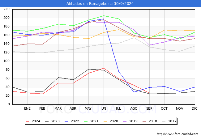 Evolucin Afiliados a la Seguridad Social para el Municipio de Benagber hasta Septiembre del 2024.
