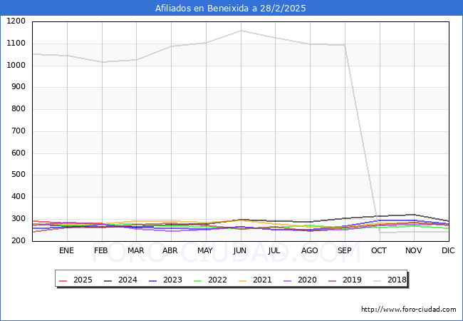 Evolucin Afiliados a la Seguridad Social para el Municipio de Beneixida hasta Febrero del 2025.