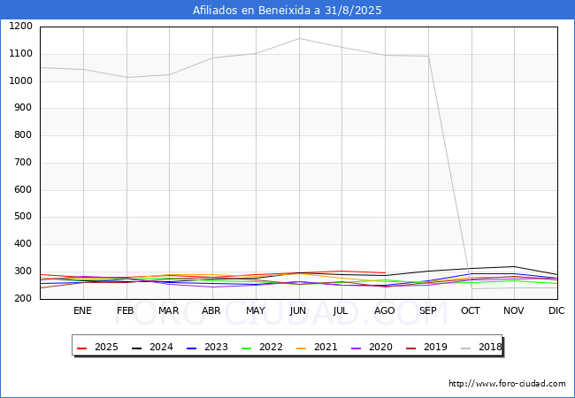 Evolucin Afiliados a la Seguridad Social para el Municipio de Beneixida hasta Agosto del 2025.