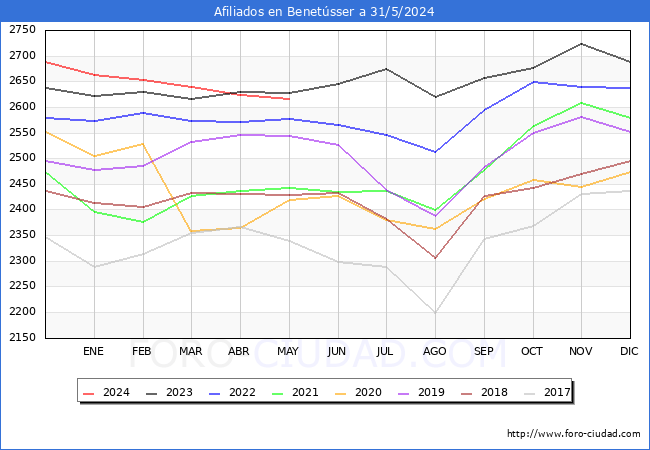Evolucin Afiliados a la Seguridad Social para el Municipio de Benetsser hasta Mayo del 2024.