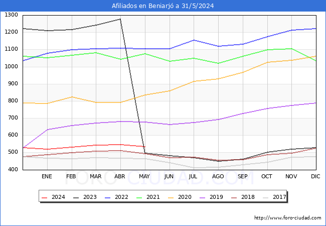 Evolucin Afiliados a la Seguridad Social para el Municipio de Beniarj hasta Mayo del 2024.