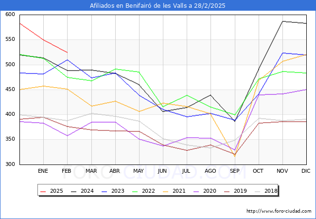 Evolucin Afiliados a la Seguridad Social para el Municipio de Benifair de les Valls hasta Febrero del 2025.