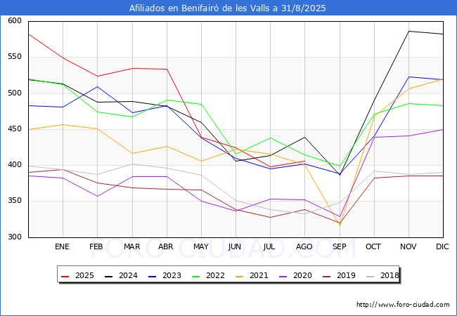 Evolucin Afiliados a la Seguridad Social para el Municipio de Benifair de les Valls hasta Agosto del 2025.