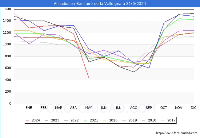 Evolucin Afiliados a la Seguridad Social para el Municipio de Benifair de la Valldigna hasta Mayo del 2024.