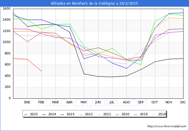 Evolucin Afiliados a la Seguridad Social para el Municipio de Benifair de la Valldigna hasta Febrero del 2025.