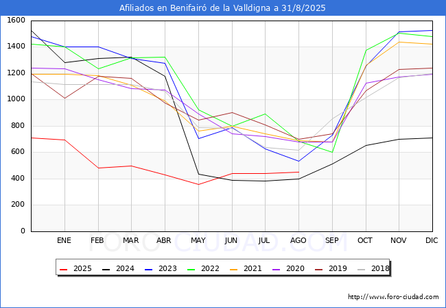 Evoluci�n Afiliados a la Seguridad Social para el Municipio de Benifair� de la Valldigna hasta Agosto del 2025.