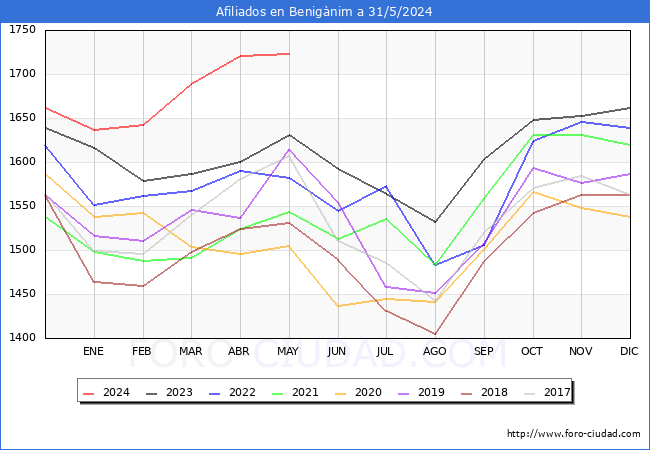 Evolucin Afiliados a la Seguridad Social para el Municipio de Benignim hasta Mayo del 2024.