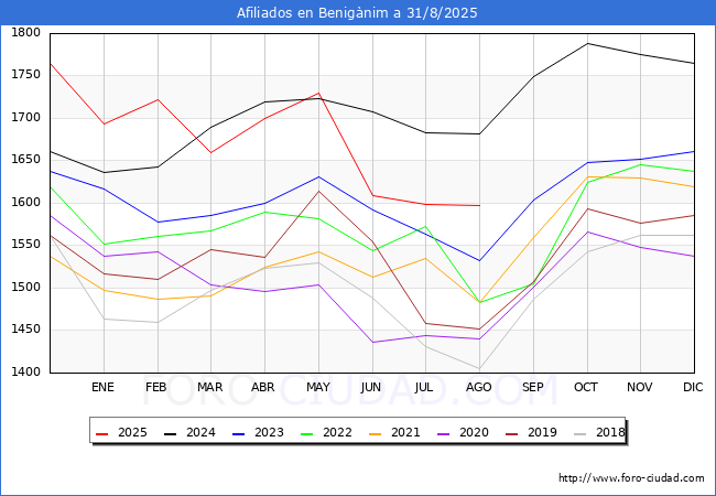 Evoluci�n Afiliados a la Seguridad Social para el Municipio de Benig�nim hasta Agosto del 2025.