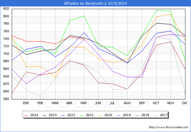 Evolucin Afiliados a la Seguridad Social para el Municipio de Benimodo hasta Mayo del 2024.