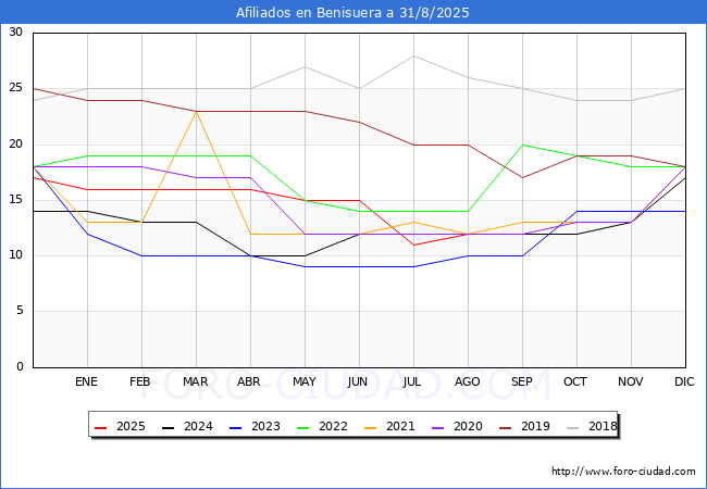 Evolucin Afiliados a la Seguridad Social para el Municipio de Benisuera hasta Agosto del 2025.