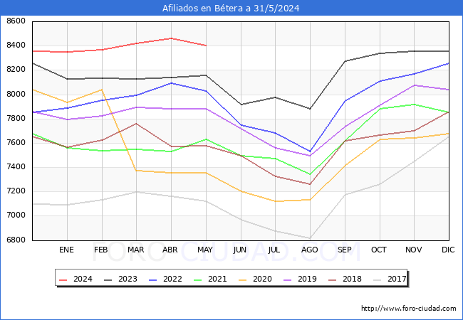 Evolucin Afiliados a la Seguridad Social para el Municipio de Btera hasta Mayo del 2024.