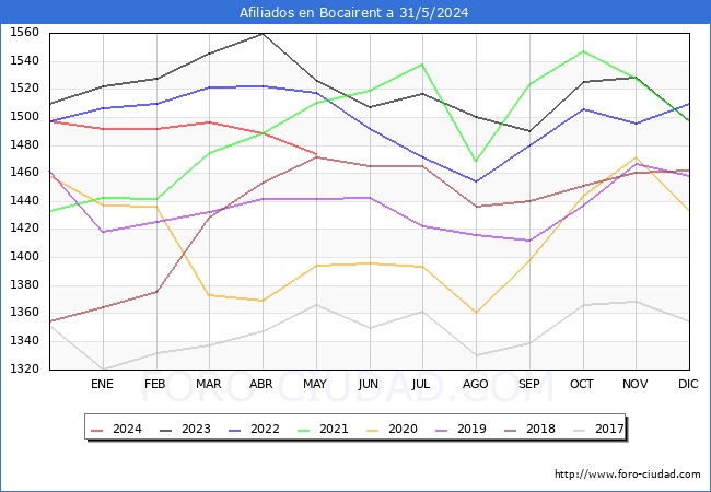 Evolucin Afiliados a la Seguridad Social para el Municipio de Bocairent hasta Mayo del 2024.