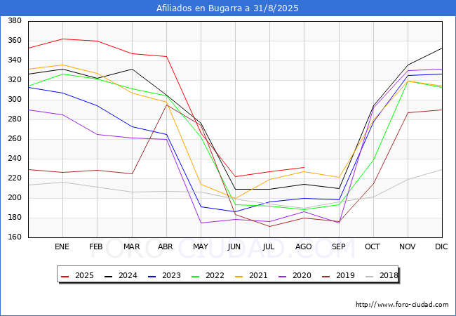 Evolucin Afiliados a la Seguridad Social para el Municipio de Bugarra hasta Agosto del 2025.