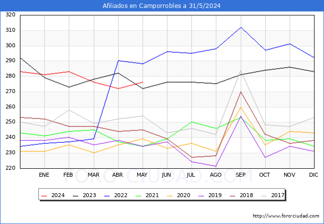 Evolucin Afiliados a la Seguridad Social para el Municipio de Camporrobles hasta Mayo del 2024.