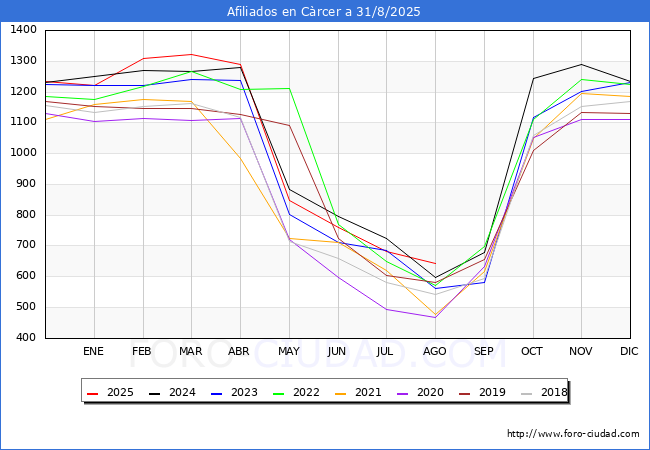 Evoluci�n Afiliados a la Seguridad Social para el Municipio de C�rcer hasta Agosto del 2025.