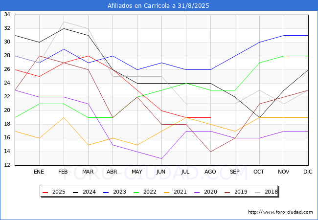 Evolucin Afiliados a la Seguridad Social para el Municipio de Carrcola hasta Agosto del 2025.