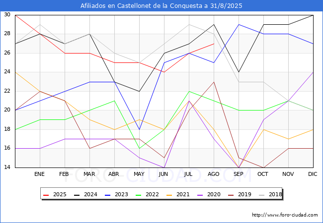 Evolucin Afiliados a la Seguridad Social para el Municipio de Castellonet de la Conquesta hasta Agosto del 2025.