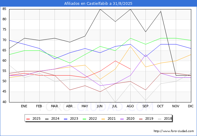 Evolucin Afiliados a la Seguridad Social para el Municipio de Castielfabib hasta Agosto del 2025.