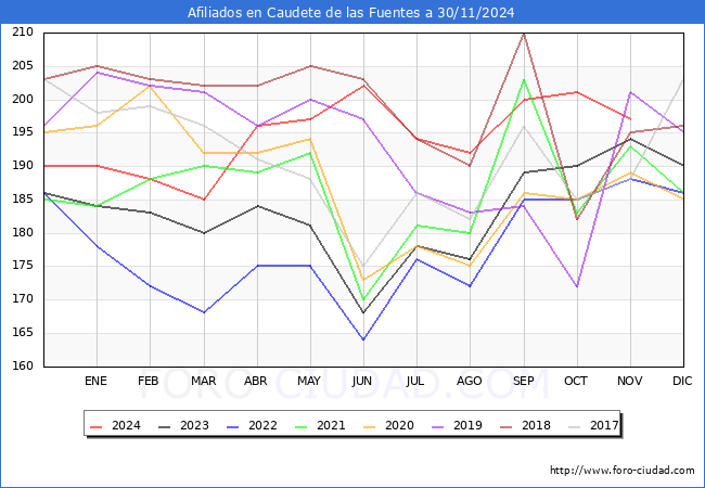 Evolucin Afiliados a la Seguridad Social para el Municipio de Caudete de las Fuentes hasta Noviembre del 2024.